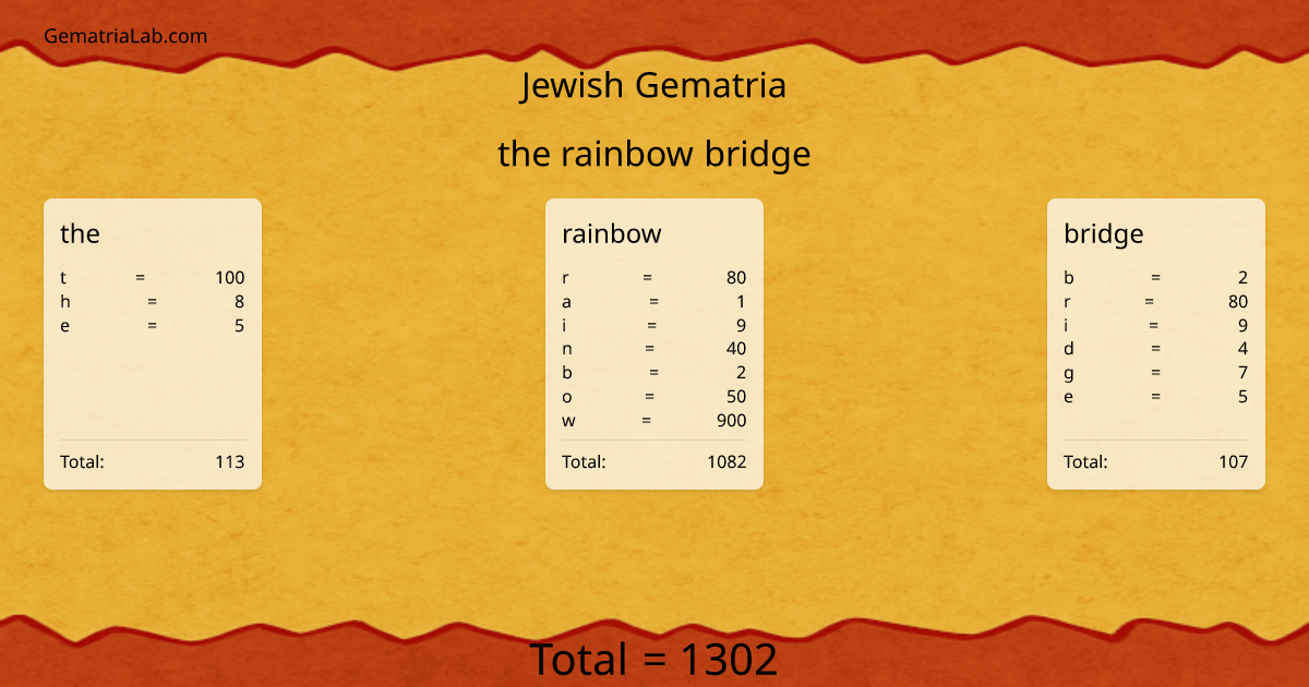 the rainbow bridge in jewish Gematria